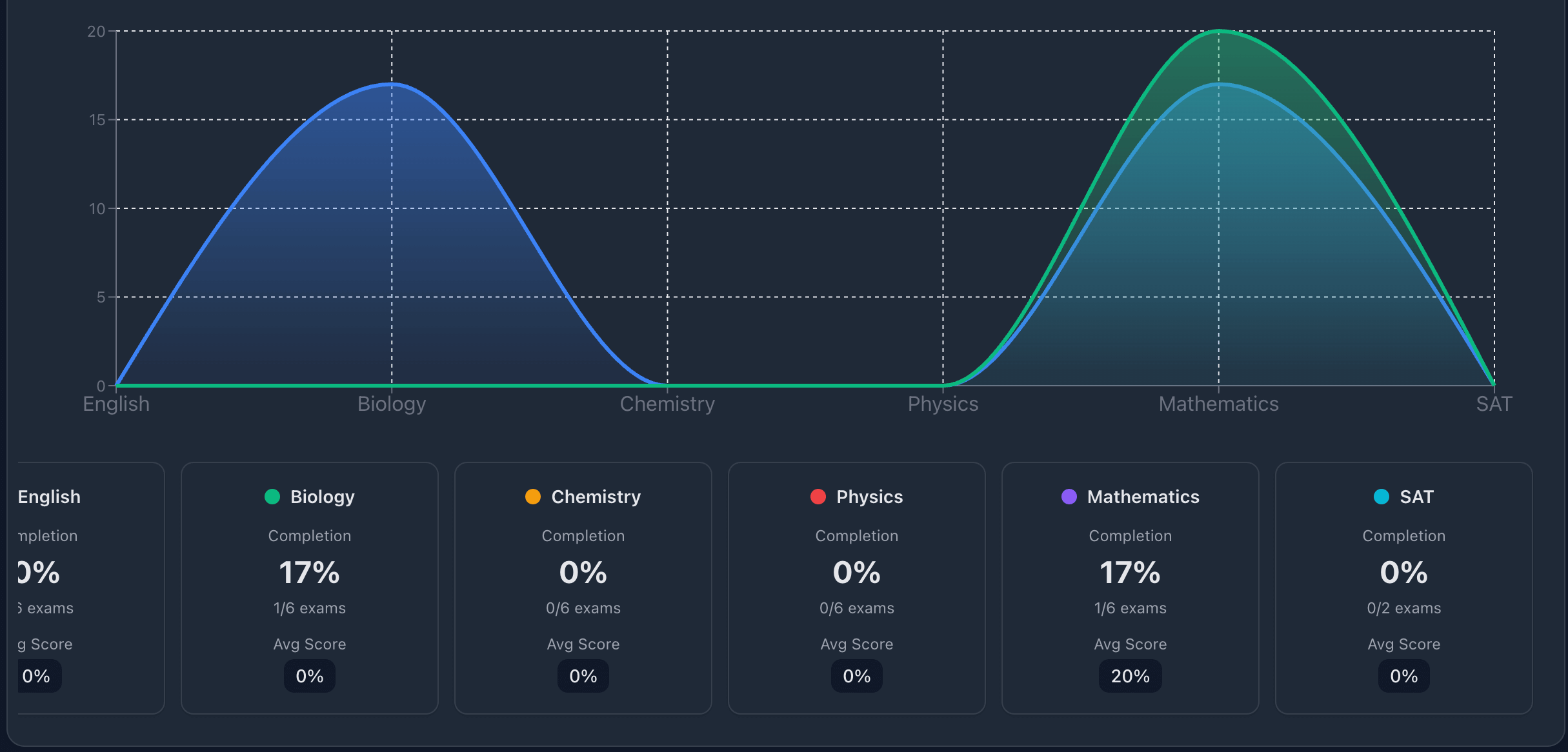 Get a Personalized Study Plan